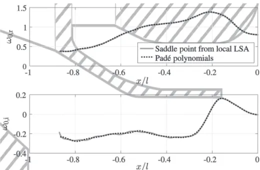 Fig. 10 Real and imaginary part of the absolute frequency, x 0 , over the axial coordinate, x
