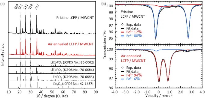 Figure  S2    Structural  characterization  of  pristine  and  the  air-annealed  LCFP  /  MWCNT  composites