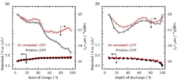 Figure S5. Plots of Li diffusion coefficients vs. state of charge/discharge calculated from GITT  curves during (a) charge and (b) discharge for the pristine and air-annealed LCFP