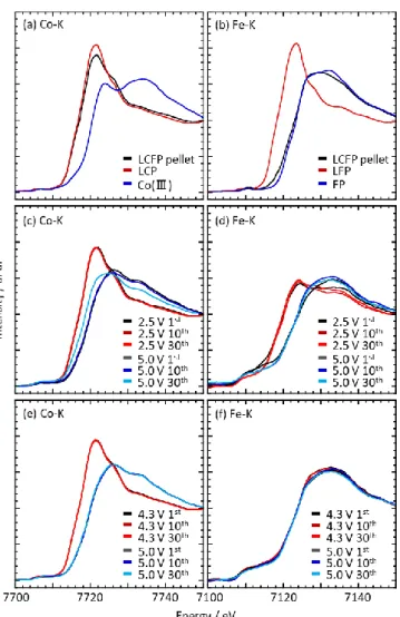 Table S3    Valence states of Co and Fe of air annealed LCFP / MWCNT composite obtained from  XANES spectra shown in Figure S6 