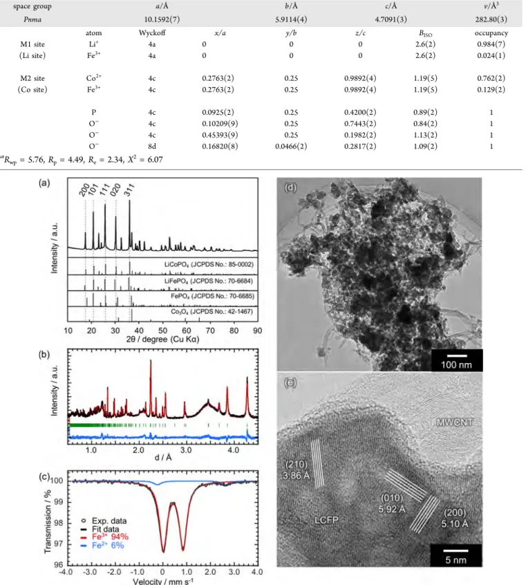 Table 1. Rietveld Re ﬁnement Results of Neutron Powder Diﬀraction Patterns for Air-Annealed LCFP/MWCNT Composite a