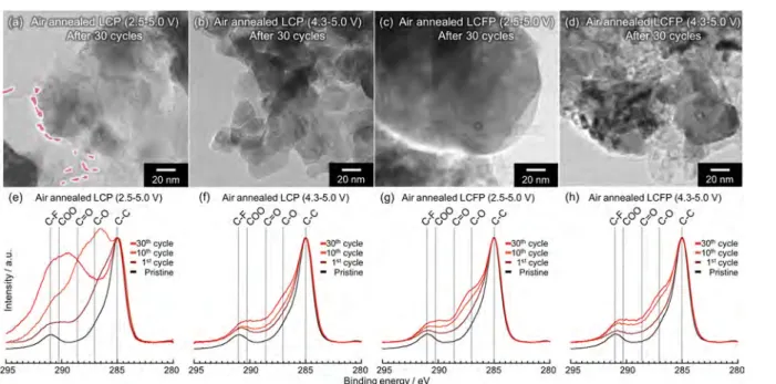 Figure 4. Higher-resolution TEM images of air annealed (a), (b) LCP/MWCNT and (c), (d) LCFP/MWCNT composites after 30 cycles