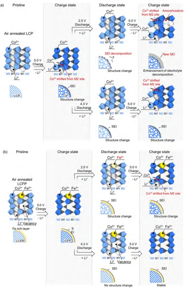 Figure 5. Structural changes of synthesized (a) LCP and (b) LCFP during charge and discharge.