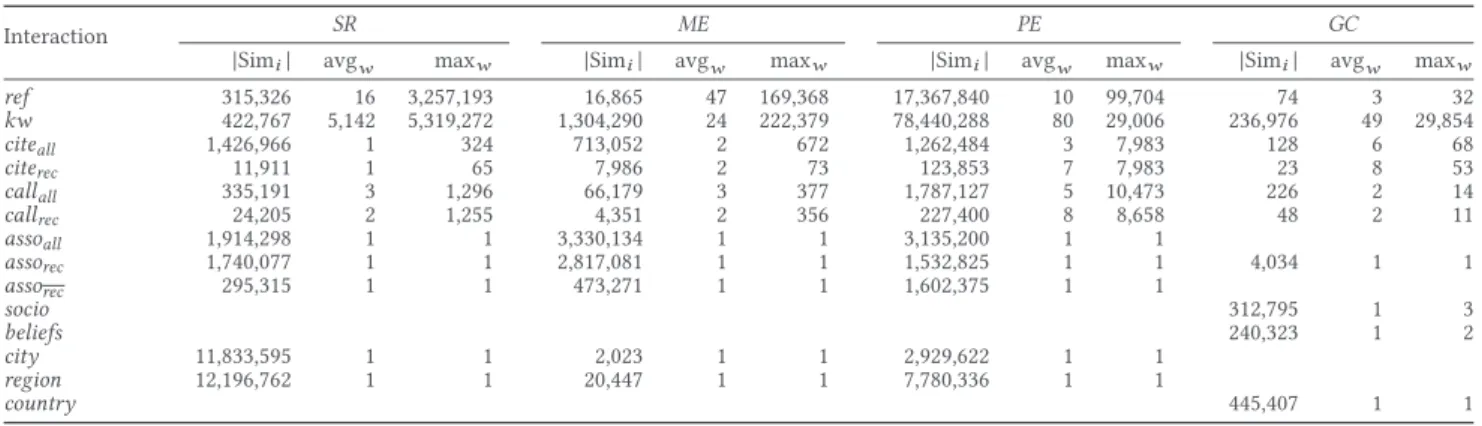 Table 3: Number of edges in Sim i . avg w represents their average weight, and maxw their maximum weight.