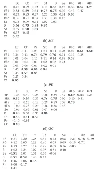 Table 7: Spearman correlation between profiles ranks re- re-turned by different importance functions φ – values above