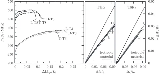 Figure 3.4: Tensile tests on smooth specimens ST 12 along L, T and D directions for recrystallized