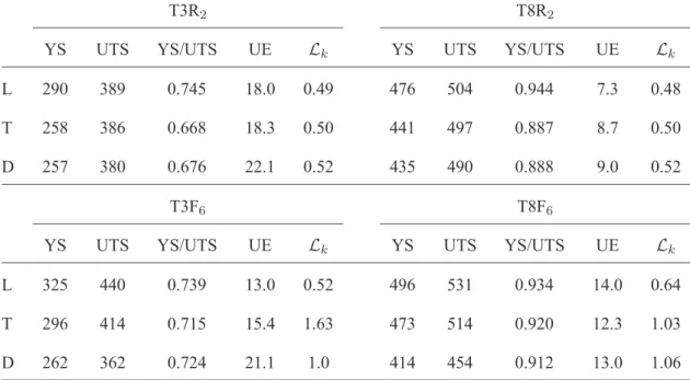 Table 3.1: Room temperature tensile properties of tested materials (T3R 2 , T8R 2 , T3F 6 and T8F 6 ) along L, T and D directions