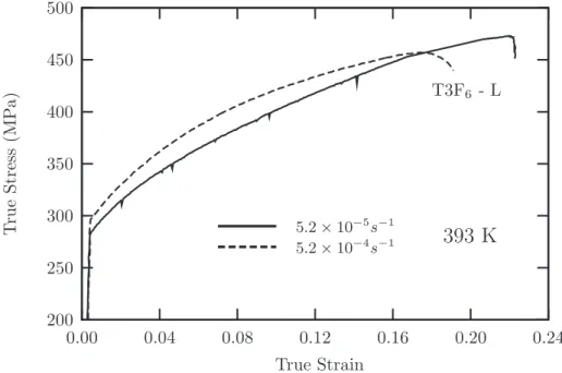Table 3.2: Strain rate sensitivity SRS (MPa) for different tested materials along different loading direction at room temperature (293 K)