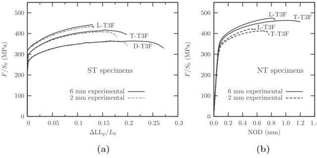 Figure 3.11: Comparison of 2 mm- and 6 mm-thick samples in the case of smooth tensile tests (a) and notched tensile tests (b) for T3 ﬁbrous material.
