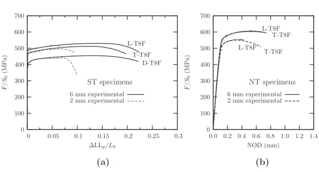 Figure 3.12: Comparison of 2 mm- and 6 mm-thick samples in the case of smooth tensile tests (a) and notched tensile tests (b) for T8 ﬁbrous material.