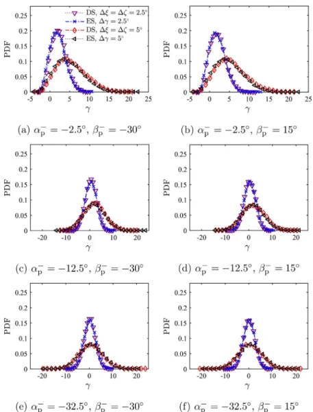 Fig.  11. Comparison of the PDFs of the ﬁrst vector angle  γ seen by incident particles in deterministic simulations (DS) for isotropic walls characterized by normal vector angle standard deviation   ξ =   ζ and effective Sommerfeld distribution (ES) cal