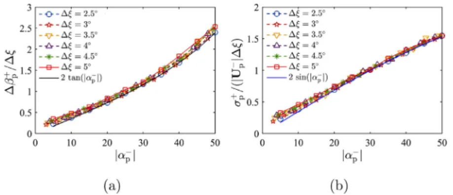 Fig.  13. Dependence of non-dimensional transversal particle characteristics on the particle incident angle  α −