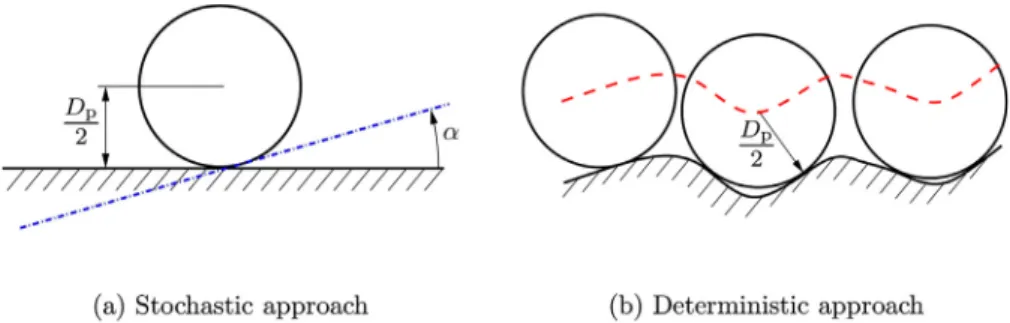 Fig.  1. Modelling approaches of particle - wall interaction. (a) In stochastic approach, when particle centre comes at a half of particle diameter D  p  distance from smooth