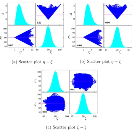 Fig.  4. Scatter plots of virtual rough wall normal vector angles (in degrees):  ξ , η and  ζ 