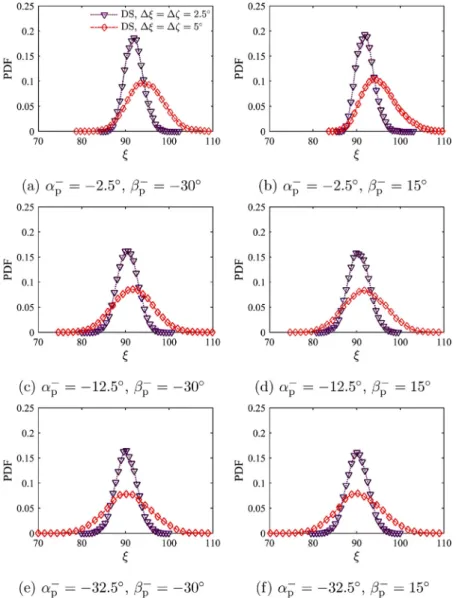 Fig.  7. PDFs of the ﬁrst vector angle  ξ seen by incident particles computed from the deterministic simulations (DS) for isotropic walls characterized by normal vector angle standard deviations   ξ =   ζ , for different particle incident angles  α −