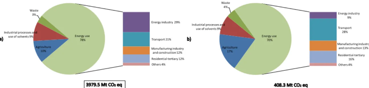Figure 1.4a presents GHG emissions in the European Union (EU) and shows that energy use is  the  main  source  of  GHG