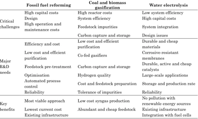 Table 2.4 shows the advantages and disadvantages of the hydrogen production methods described  in this chapter