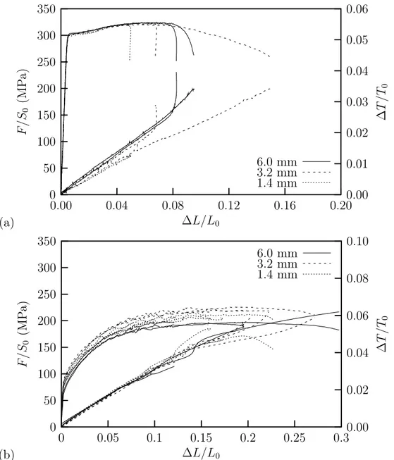 Figure 2.8: Courbes conventionnelles pour les TR12 à 20 ◦ C : effet d’épaisseur (a) AR et