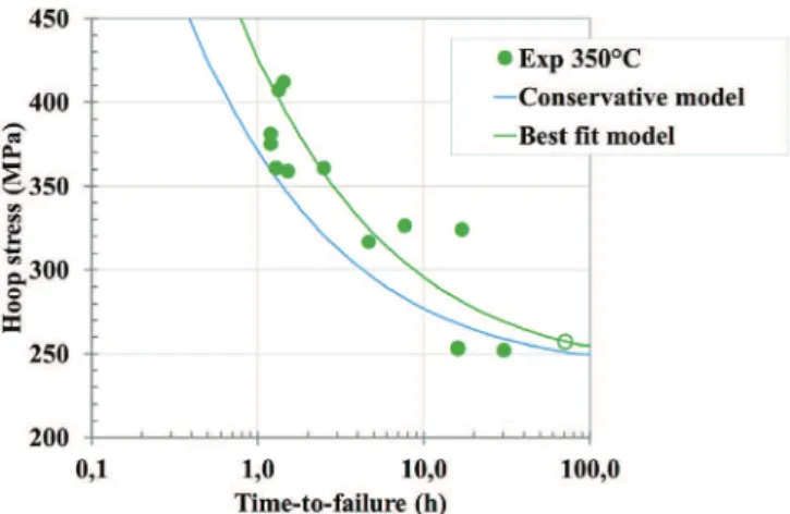 Fig. 18. Comparison between simulated (best-ﬁt and conservative approaches) and experimental time-to-failure of Zircaloy-4 specimens for relaxation tests at 350 " C in