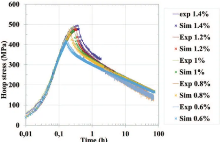 Fig. 15 shows the good agreement between the simulations, which use the viscoplastic constitutive equations and Kachanov's damage law discussed above, and the experimental results of creep tests at 320, 350 and 380 " C