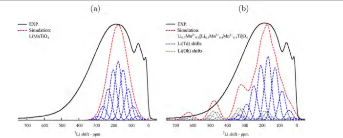 Figure 7. Comparison of the experimental isotropic region of the 7 Li