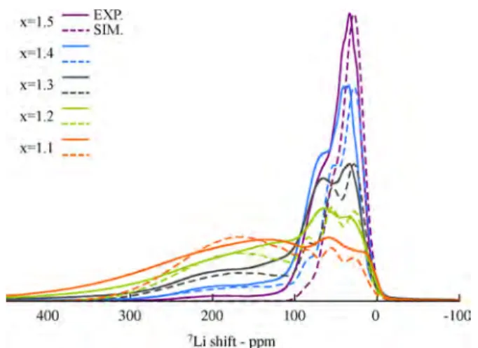 Figure 10. Comparison of the experimental isotropic region (solid line) of the 7 Li NMR spectrum of LiTi x Mn 2−x O 4 and the simulated