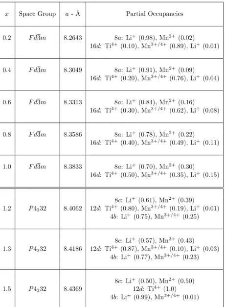 Table S1: Crystal data and cation compositions of the LiTi x Mn 2−x O 4 series (x =