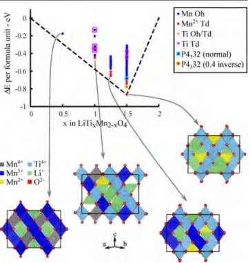 Figure 2. Formation energy per LiTi x Mn 2−x O 4 formula unit vs