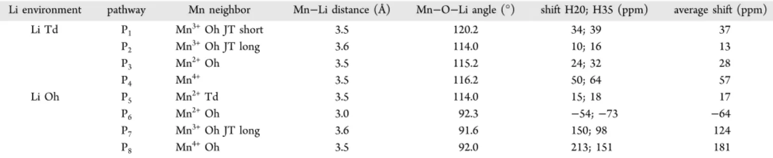 Table 3. Comparison of the Calculated Mn −O−Li Pathway Contributions to the 7 Li Fermi Contact Shift Obtained with Either