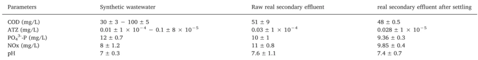 Table 1 . After reaching the steady-state conditions at each phase, three levels of COD concentrations (30, 50, and 100 mg/L) and three levels of atrazine concentrations (0.01, 0.05, and 0.1 mg/L) at HRT of 24 h were