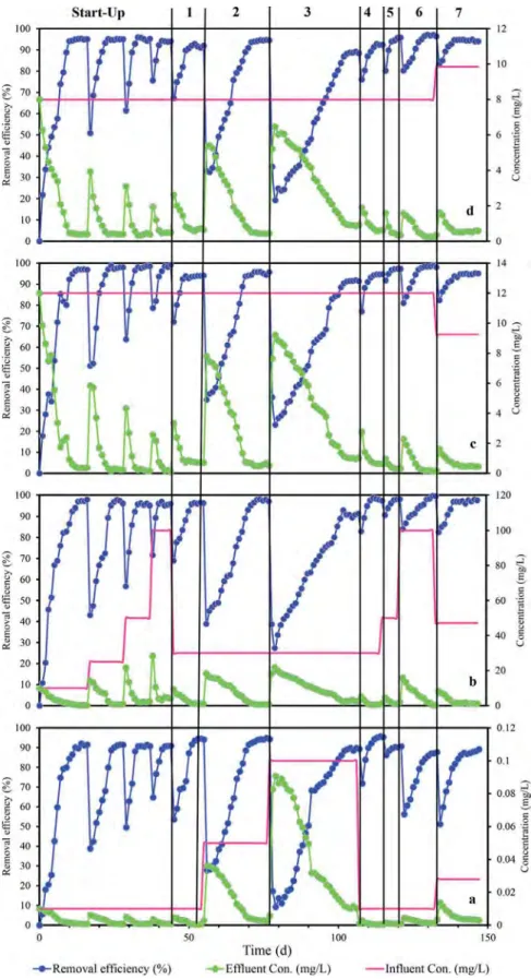Fig. 2. Removal eﬃciency, inﬂuent and eﬄuent a) atrazine, b) COD, c) PO 4 3- and d) NOx proﬁles in the MPBR operated at 