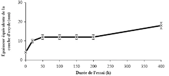 Figure 3.6 : Cinétique de formation d’oxyde à la surface de l’Alliage 600 en milieu REP, mesuré  par NRA [MAC04] 