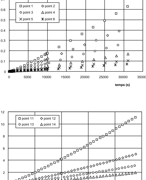 Figure II.35: évolution des déformations du composite  en fonction du temps.