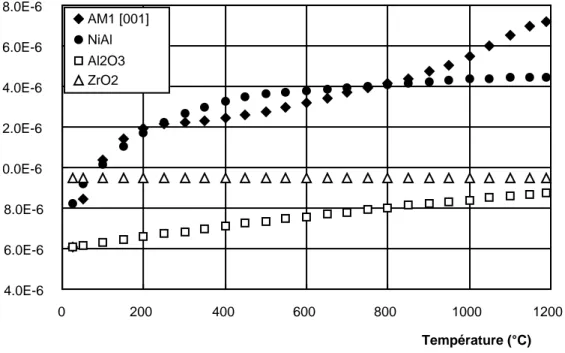 Figure I.8: évolution du coefficient de dilatation thermique de l’AM1 (d’après ENSMA), de l’aluminiure de nickel (d’après Smeggil, 1980), de l’alumine (d’après The Smithels Handbook) et de la zircone (d’après SNECMA) avec la température.