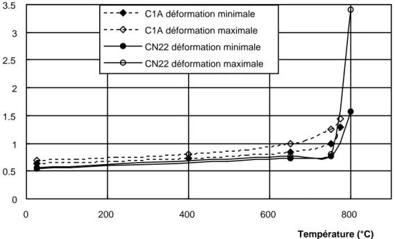 Figure II.13: courbes de transition ductile-fragile des protections C1A et CN22 sur l’AM1.