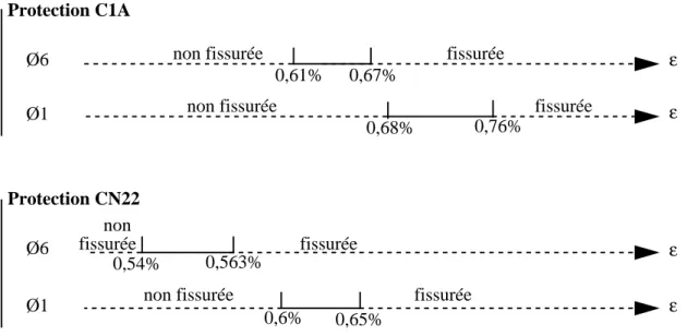 Figure II.14: intervalle d’erreur sur la déformation critique des protections C1A et CN22 mesurées à l’aide des éprouvettes multisection Ø6 et Ø1.