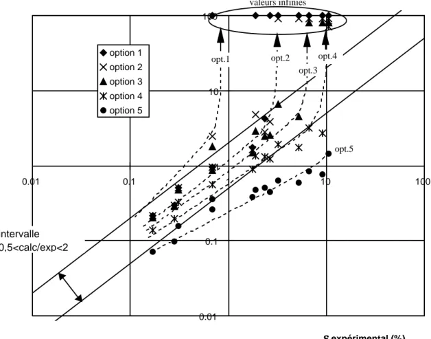 Figure II.27: comparaison des déformations expérimentales et calculées par l’intégration de la loi de fluage pour l’AM1 seul.