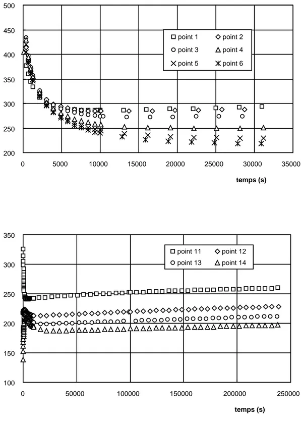 Figure II.34: évolution des contraintes  en fonction du temps dans la barre 3.