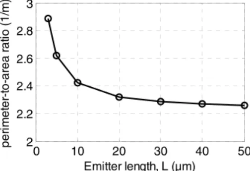 Figure 4 shows the experimental result of the maximum values of f T and f max versus the emitter length