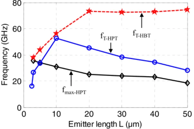 Figure 8 shows f T −HPT , f T −HBT and f max −HPT as a function