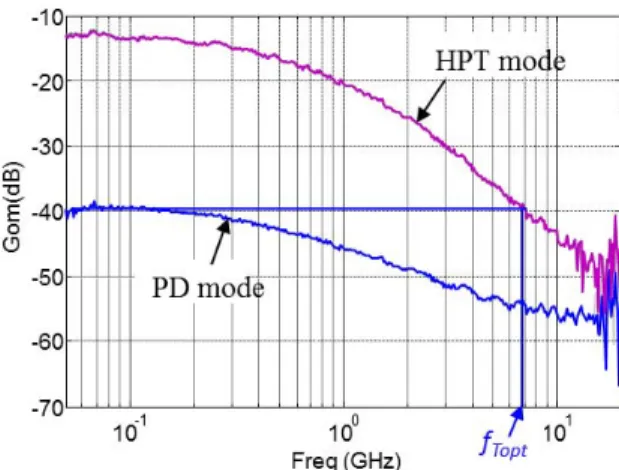 Fig. 10. The extracted electrical transit time and junction capacitances as a function of emitter length L for HBT (with l =0.9 μm) and HPT (with l=L) structures.