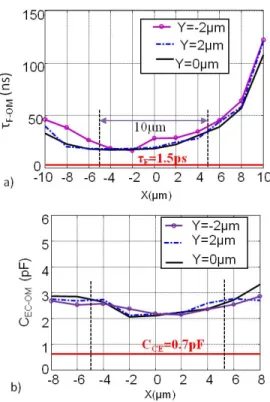 Fig. 17. The extracted opto-microwave a) forward transit time and b) emitter-collector junction capacitance at different optical injection  posi-tions over the phototransistor optical window