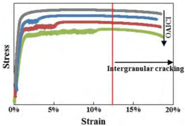 Fig. 7 Tensile curves of a full DSA mode tensile test and PLC to DSA tests with transition strains of 2.5, 5 and 10% at 650 °C in air environment (stress values are shifted for a clearer view)