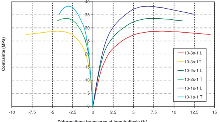 Figure 3. 12  –  Essais de traction à différentes vitesses de déformation sur une éprouvette PP  L : longitudinale     T : transverse
