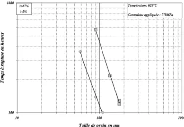 Figure 33: Effet de la taille de grain et de la fraction linéique de phase δ sur les temps à rupture en 