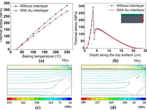 Table 2 . The coating design was as discussed in the modeling section, which is 3 μm thick Rh with a 0.5 μm thick Au interlayer.
