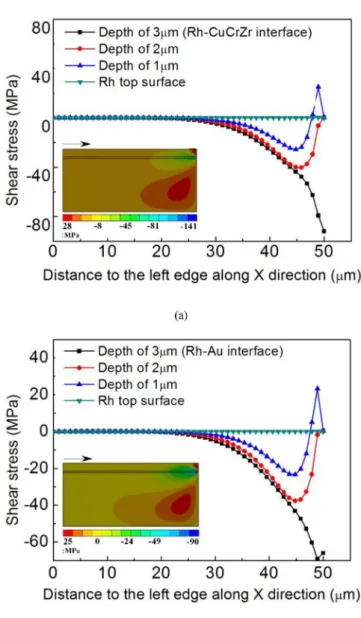 Fig. 3. FE simulation of shear stresses at 250 °C: (a). Shear stresses in the Rh coating along X direction without Au interlayer; (b)