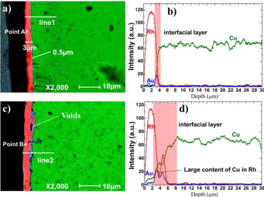 Fig. 6. Mapping and depth proﬁle of the Rh coating on CuCrZr substrate: (a). EDS mapping of original sample section; (b)