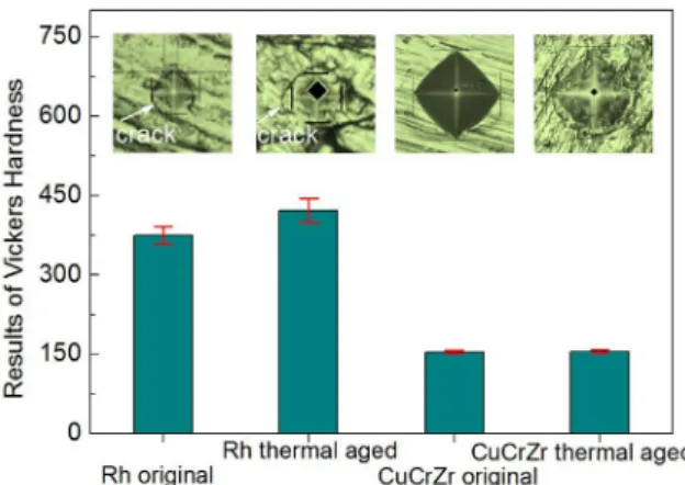 Fig. 9. Measurement of Vickers hardness of Rh coating and CuCrZr substrate.
