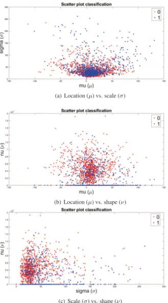 Fig. 5. Scatter plot in off-line training classification in 192 dataset signals for the t-location-scale parameters µ, σ and ν, we can see the perfect discrimination between two groups whose size is the same (96 spike-and-waves and 96  non-spikes-and-waves